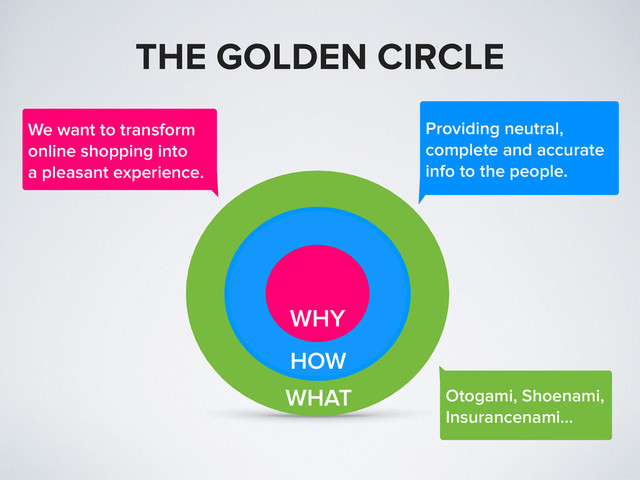 WHAT
HOW
WHY
We want to transform
online shopping into
a pleasant experience.
Providing neutral,
complete and accurate
info to the people.
Otogami, Shoenami,
Insurancenami…
THE GOLDEN CIRCLE
