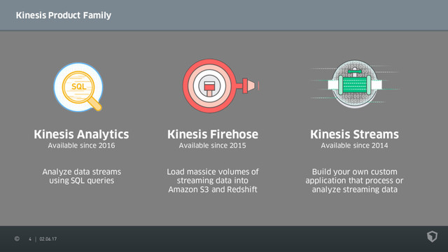 4 02.06.17
Kinesis Product Family
Kinesis Firehose
Available since 2015
Load massice volumes of
streaming data into
Amazon S3 and Redshift
Kinesis Analytics
Available since 2016
Analyze data streams
using SQL queries
Kinesis Streams
Available since 2014
Build your own custom
application that process or
analyze streaming data
