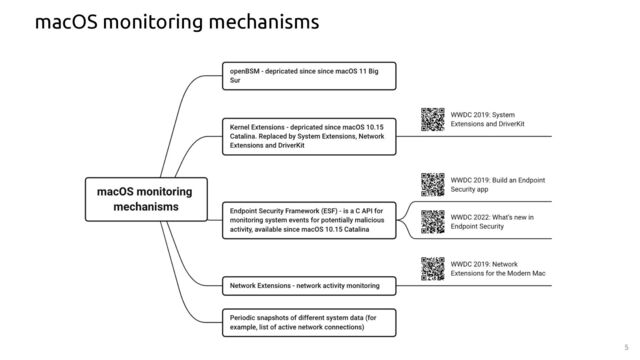 5
macOS monitoring mechanisms
