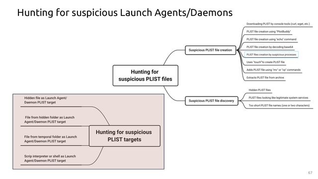 67
Hunting for suspicious Launch Agents/Daemons
