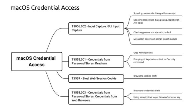 macOS Credential Access
