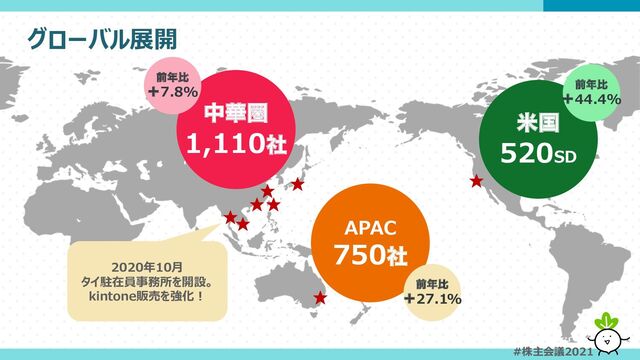 #株主会議2021
グローバル展開
★
★
★
★
★
★
★
★
த՚ݍ
1,110ࣾ
લ೥ൺ
ʴ7.8%
APAC
750ࣾ
લ೥ൺ
ʴ27.1%
ถࠃ
520SD
લ೥ൺ
ʴ44.4%
2020年10⽉
タイ駐在員事務所を開設。
kintone販売を強化︕
