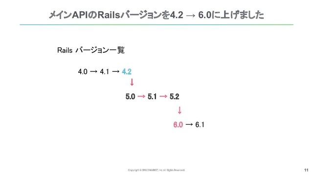 11
メインAPIのRailsバージョンを4.2 → 6.0に上げました
Rails バージョン一覧 
 
　　　　4.0 → 4.1 → 4.2  
　　　　↓ 
　　　　5.0 → 5.1 → 5.2 
　　　　↓  
　　　　6.0 → 6.1 
