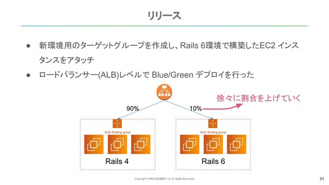 31
リリース
● 新環境用のターゲットグループを作成し、Rails 6環境で構築したEC2 インス
タンスをアタッチ
● ロードバランサー(ALB)レベルで Blue/Green デプロイを行った
徐々に割合を上げていく
90% 10%
