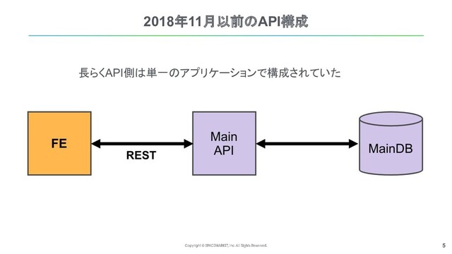 5
2018年11月以前のAPI構成
長らくAPI側は単一のアプリケーションで構成されていた
