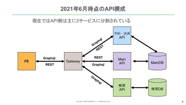 6
2021年6月時点のAPI構成
現在ではAPI側は主に3サービスに分割されている
