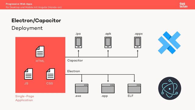 Deployment
Progressive Web Apps
für Desktop und Mobile mit Angular (Hands-on)
Electron/Capacitor
JS
HTML
CSS
.ipa
.exe .app ELF
.apk .appx
Single-Page
Application
Capacitor
Electron
