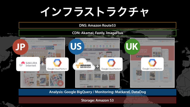 ΠϯϑϥετϥΫνϟ
DNS: Amazon Route53
CDN: Akamai, Fastly, ImageFlux
Storage: Amazon S3
Analysis: Google BigQuery / Monitoring: Mackerel, DataDog
JP UK
US
+ +
