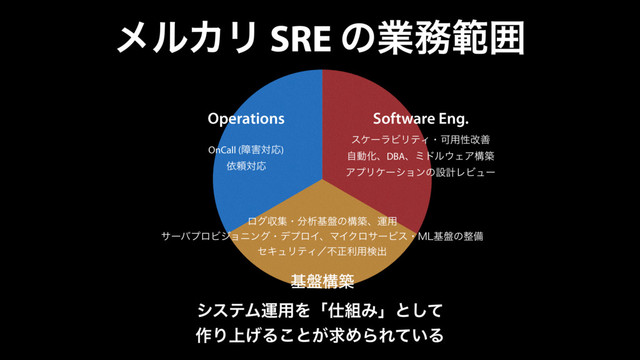 ϝϧΧϦ SRE ͷۀ຿ൣғ
Operations Software Eng.
ج൫ߏங
OnCall (ো֐ରԠ)
ґཔରԠ
εέʔϥϏϦςΟɾՄ༻ੑվળ 
ࣗಈԽɺDBAɺϛυϧ΢ΣΞߏங
ΞϓϦέʔγϣϯͷઃܭϨϏϡʔ
ϩάऩूɾ෼ੳج൫ͷߏஙɺӡ༻
αʔόϓϩϏδϣχϯάɾσϓϩΠɺϚΠΫϩαʔϏεɾ.-ج൫ͷ੔උ
ηΩϡϦςΟʗෆਖ਼ར༻ݕग़
γεςϜӡ༻Λʮ࢓૊Έʯͱͯ͠ 
࡞Γ্͛Δ͜ͱ͕ٻΊΒΕ͍ͯΔ
