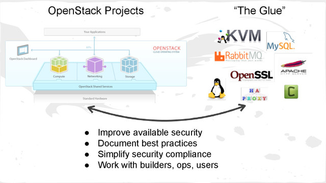OpenStack Projects “The Glue”
● Improve available security
● Document best practices
● Simplify security compliance
● Work with builders, ops, users
