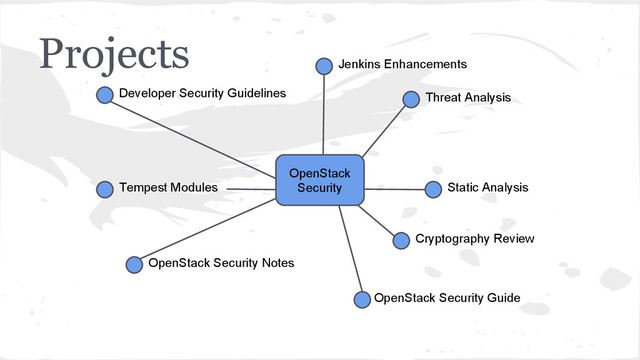 Projects
Threat Analysis
Jenkins Enhancements
Developer Security Guidelines
Static Analysis
Cryptography Review
Tempest Modules
OpenStack Security Guide
OpenStack
Security
OpenStack Security Notes
