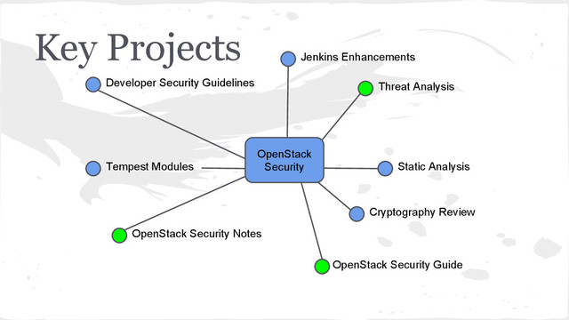 Key Projects
Threat Analysis
Jenkins Enhancements
Developer Security Guidelines
Static Analysis
Cryptography Review
Tempest Modules
OpenStack Security Guide
OpenStack
Security
OpenStack Security Notes
