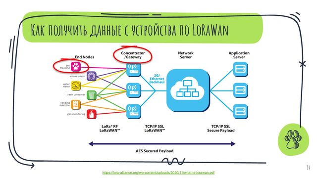 Как получить данные с устройства по LoRaWan
14
https://lora-alliance.org/wp-content/uploads/2020/11/what-is-lorawan.pdf
