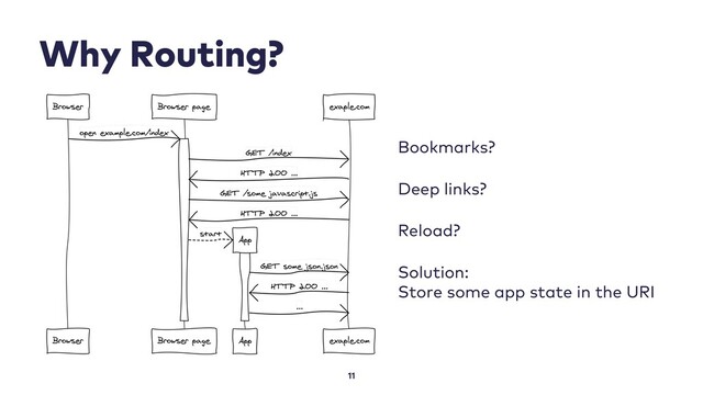 Why Routing?
Bookmarks?
Deep links?
Reload?
Solution:
Store some app state in the URI
11
