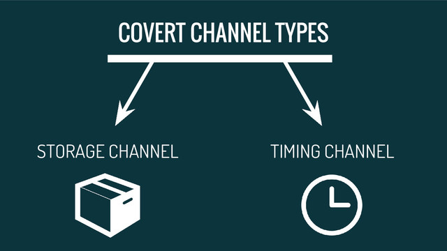 COVERT CHANNEL TYPES
TIMING CHANNEL
STORAGE CHANNEL
