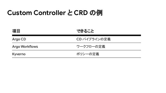 項目 できること
Argo CD CD パイプラインの定義
Argo Workflows ワークフローの定義
Kyverno ポリシーの定義
Custom Controller と CRD の例
