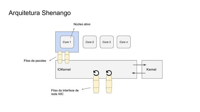 Arquitetura Shenango
IOKernel Kernel
Core 2 Core 3 Core n
Filas da interface de
rede NIC
Filas de pacotes
Core 1
Núcleo ativo
