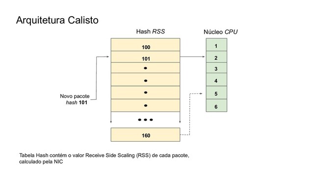 Arquitetura Calisto
Hash RSS Núcleo CPU
100
101
1
2
3
4
5
6
Novo pacote
hash 101
160
Tabela Hash contém o valor Receive Side Scaling (RSS) de cada pacote,
calculado pela NIC
