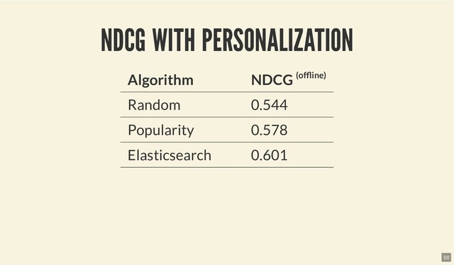 NDCG WITH PERSONALIZATION
NDCG WITH PERSONALIZATION
Algorithm NDCG (of ine)
Random 0.544
Popularity 0.578
Elasticsearch 0.601
50

