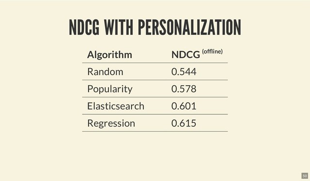 NDCG WITH PERSONALIZATION
NDCG WITH PERSONALIZATION
Algorithm NDCG (of ine)
Random 0.544
Popularity 0.578
Elasticsearch 0.601
Regression 0.615
50
