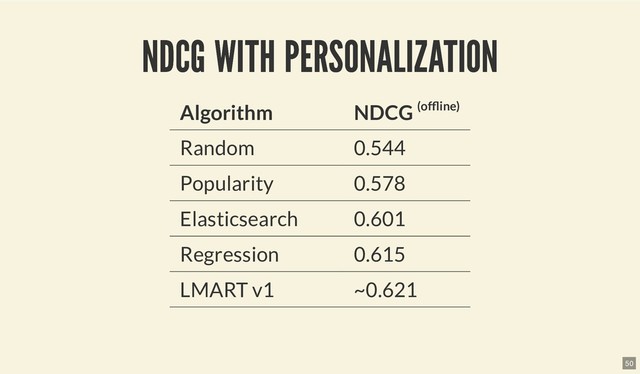 NDCG WITH PERSONALIZATION
NDCG WITH PERSONALIZATION
Algorithm NDCG (of ine)
Random 0.544
Popularity 0.578
Elasticsearch 0.601
Regression 0.615
LMART v1 ~0.621
50
