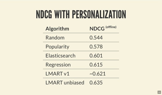 NDCG WITH PERSONALIZATION
NDCG WITH PERSONALIZATION
Algorithm NDCG (of ine)
Random 0.544
Popularity 0.578
Elasticsearch 0.601
Regression 0.615
LMART v1 ~0.621
LMART unbiased 0.635
50
