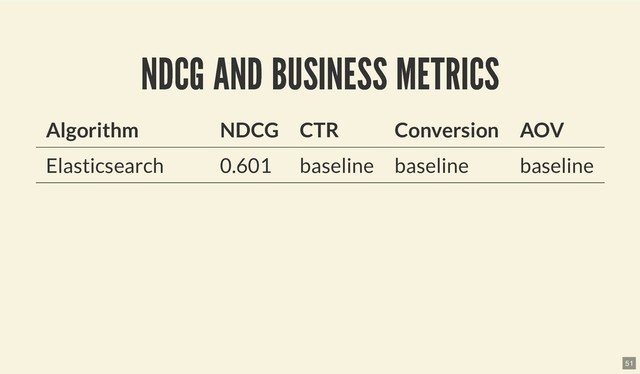 NDCG AND BUSINESS METRICS
NDCG AND BUSINESS METRICS
Algorithm NDCG CTR Conversion AOV
Elasticsearch 0.601 baseline baseline baseline
51
