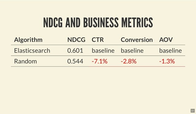 NDCG AND BUSINESS METRICS
NDCG AND BUSINESS METRICS
Algorithm NDCG CTR Conversion AOV
Elasticsearch 0.601 baseline baseline baseline
Random 0.544 -7.1% -2.8% -1.3%
51
