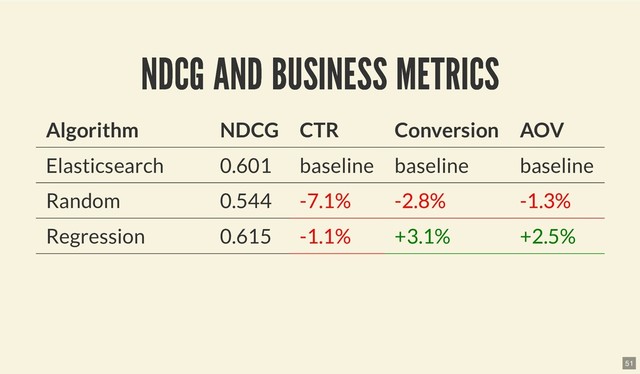 NDCG AND BUSINESS METRICS
NDCG AND BUSINESS METRICS
Algorithm NDCG CTR Conversion AOV
Elasticsearch 0.601 baseline baseline baseline
Random 0.544 -7.1% -2.8% -1.3%
Regression 0.615 -1.1% +3.1% +2.5%
51
