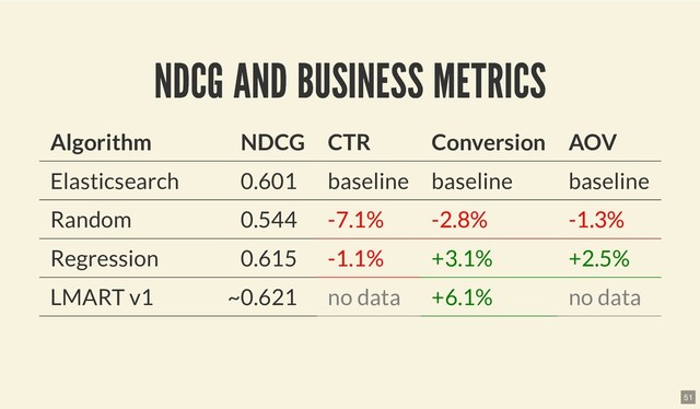 NDCG AND BUSINESS METRICS
NDCG AND BUSINESS METRICS
Algorithm NDCG CTR Conversion AOV
Elasticsearch 0.601 baseline baseline baseline
Random 0.544 -7.1% -2.8% -1.3%
Regression 0.615 -1.1% +3.1% +2.5%
LMART v1 ~0.621 no data +6.1% no data
51
