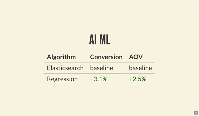 AI ML
AI ML
Algorithm Conversion AOV
Elasticsearch baseline baseline
Regression +3.1% +2.5%
11
