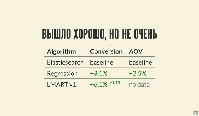 ВЫШЛО ХОРОШО, НО НЕ ОЧЕНЬ
ВЫШЛО ХОРОШО, НО НЕ ОЧЕНЬ
Algorithm Conversion AOV
Elasticsearch baseline baseline
Regression +3.1% +2.5%
LMART v1 +6.1% (+8.1%) no data
27
