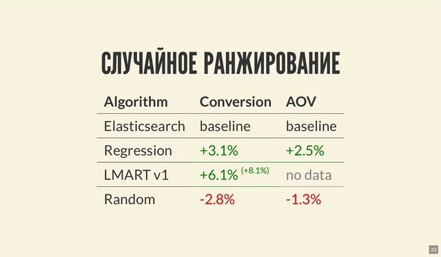 СЛУЧАЙНОЕ РАНЖИРОВАНИЕ
СЛУЧАЙНОЕ РАНЖИРОВАНИЕ
Algorithm Conversion AOV
Elasticsearch baseline baseline
Regression +3.1% +2.5%
LMART v1 +6.1% (+8.1%) no data
Random -2.8% -1.3%
33

