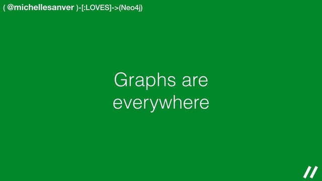 ( @michellesanver )-[:LOVES]->(Neo4j)
Graphs are
everywhere
