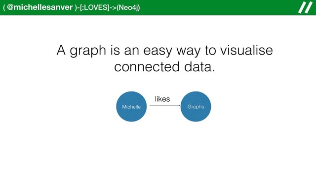 ( @michellesanver )-[:LOVES]->(Neo4j)
A graph is an easy way to visualise
connected data.
Michelle Graphs
likes
