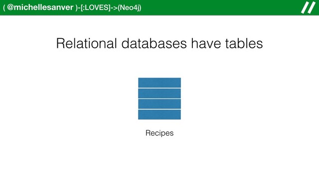 ( @michellesanver )-[:LOVES]->(Neo4j)
Relational databases have tables
Recipes

