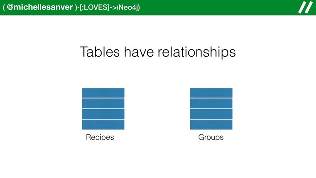 ( @michellesanver )-[:LOVES]->(Neo4j)
Tables have relationships
Recipes Groups
