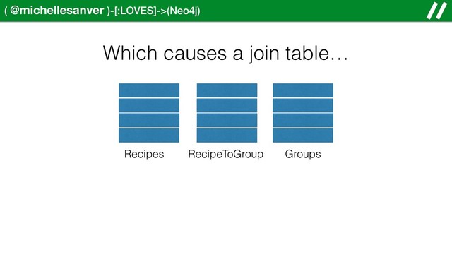 ( @michellesanver )-[:LOVES]->(Neo4j)
Which causes a join table…
Recipes Groups
RecipeToGroup
