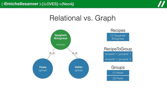 ( @michellesanver )-[:LOVES]->(Neo4j)
Relational vs. Graph
(1) Spaghetti
Bolognese
(2) Pasta
(1) Italian
Recipes
Groups
RecipeToGroup
recipeId:1 | groupId: 1
recipeId:1 | groupId: 2
Pasta
(group)
Spaghetti 
Bolognese 
(recipe)
Italian
(group)
is_in
is_in
