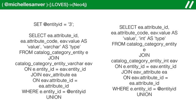 ( @michellesanver )-[:LOVES]->(Neo4j)
SET @entityid = '3';
SELECT ea.attribute_id,
ea.attribute_code, eav.value AS
'value', 'varchar' AS 'type'
FROM catalog_category_entity e
JOIN
catalog_category_entity_varchar eav
ON e.entity_id = eav.entity_id
JOIN eav_attribute ea
ON eav.attribute_id =
ea.attribute_id
WHERE e.entity_id = @entityid
UNION
SELECT ea.attribute_id,
ea.attribute_code, eav.value AS
'value', 'int' AS 'type'
FROM catalog_category_entity
e
JOIN
catalog_category_entity_int eav
ON e.entity_id = eav.entity_id
JOIN eav_attribute ea
ON eav.attribute_id =
ea.attribute_id
WHERE e.entity_id = @entityid
UNION
