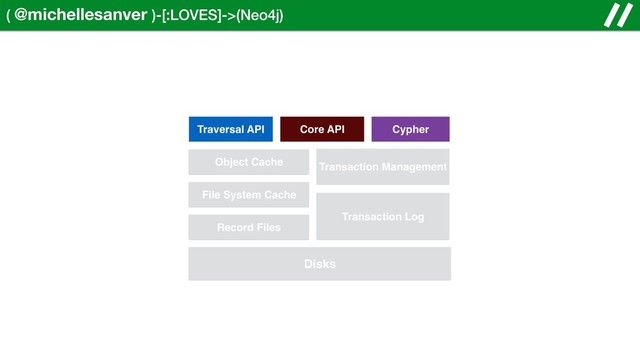 ( @michellesanver )-[:LOVES]->(Neo4j)
Disks
File System Cache
Record Files
Object Cache
Cypher
Core API
Traversal API
Transaction Management
Transaction Log
