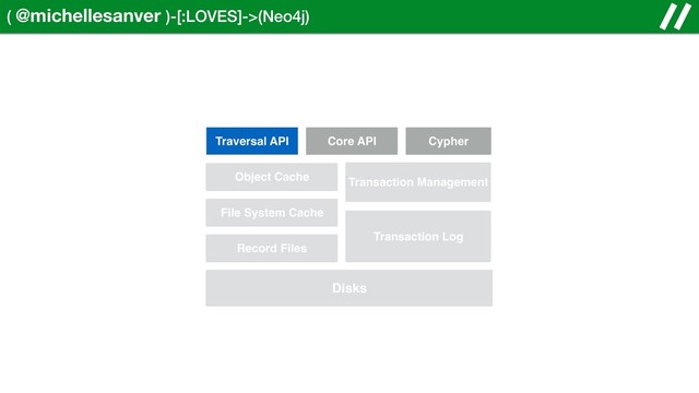 ( @michellesanver )-[:LOVES]->(Neo4j)
Disks
File System Cache
Record Files
Object Cache
Cypher
Core API
Traversal API
Transaction Management
Transaction Log
