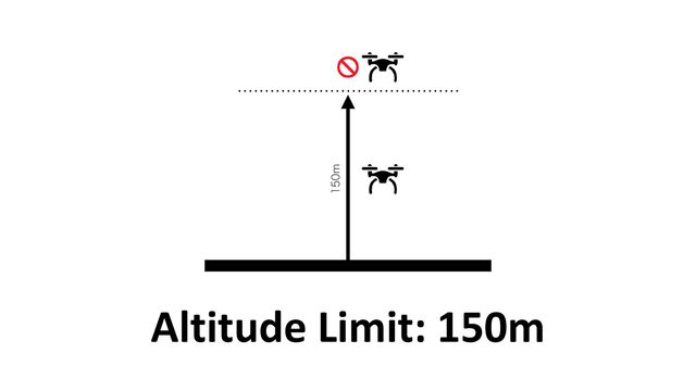 Altitude Limit: 150m
N
