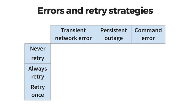 Errors and retry strategies
Transient
network error
Persistent
outage
Command
error
Never
retry
Always
retry
Retry
once
