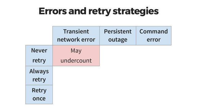 Errors and retry strategies
Transient
network error
Persistent
outage
Command
error
Never
retry
May
undercount
Always
retry
Retry
once

