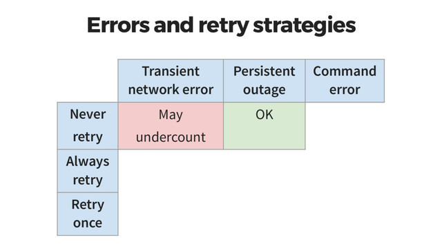 Errors and retry strategies
Transient
network error
Persistent
outage
Command
error
Never
retry
May
undercount
OK
Always
retry
Retry
once
