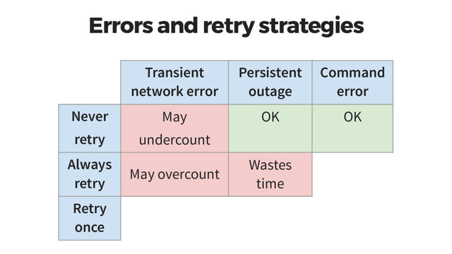Errors and retry strategies
Transient
network error
Persistent
outage
Command
error
Never
retry
May
undercount
OK OK
Always
retry
May overcount
Wastes
time
Retry
once
