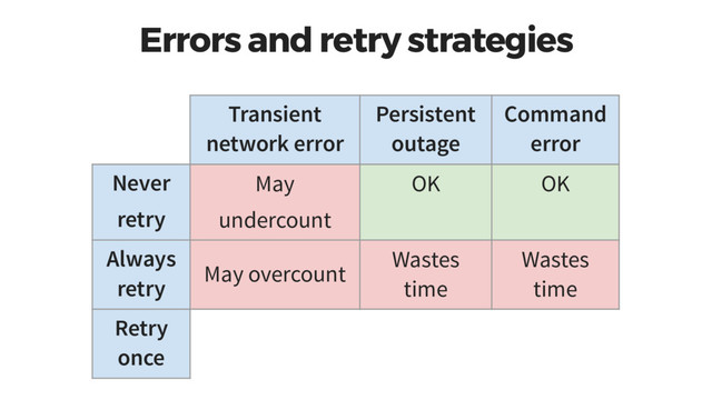 Errors and retry strategies
Transient
network error
Persistent
outage
Command
error
Never
retry
May
undercount
OK OK
Always
retry
May overcount
Wastes
time
Wastes
time
Retry
once
