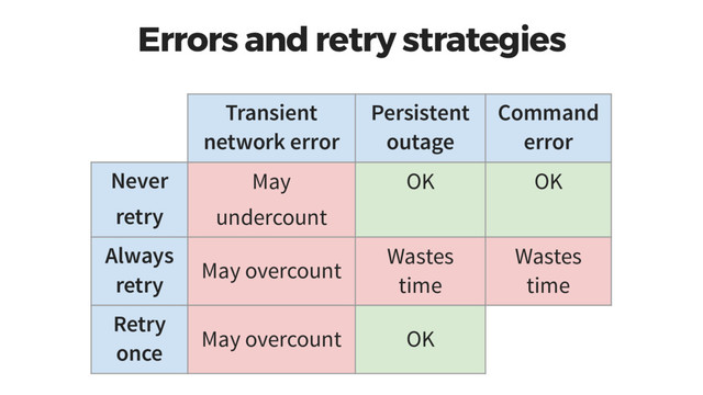 Errors and retry strategies
Transient
network error
Persistent
outage
Command
error
Never
retry
May
undercount
OK OK
Always
retry
May overcount
Wastes
time
Wastes
time
Retry
once
May overcount OK
