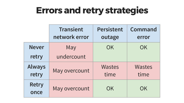 Errors and retry strategies
Transient
network error
Persistent
outage
Command
error
Never
retry
May
undercount
OK OK
Always
retry
May overcount
Wastes
time
Wastes
time
Retry
once
May overcount OK OK
